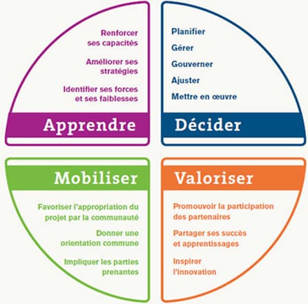 Évaluation de projet